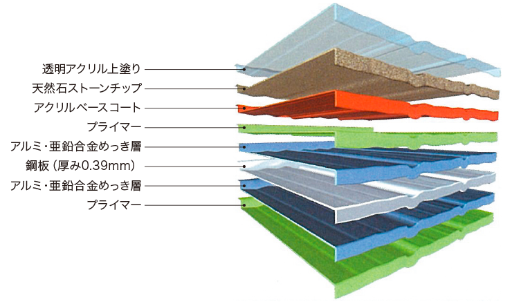 信頼のガルバリウム鋼板を採用